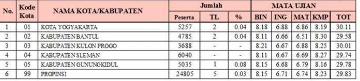 Tabel 1. Daftar Hasil Ujian Nasional di Yogyakarta 