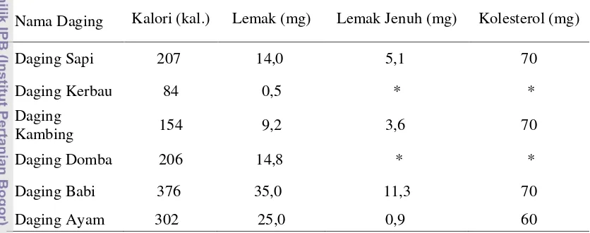 Tabel 3. Tabel 3. Perbandingan Kadar Kalori, Lemak dan Kolesterol Daging Sapi    