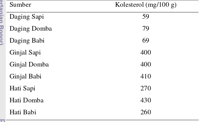 Tabel 5. Kandungan Kolesterol dalam Daging Lean dan Offal 