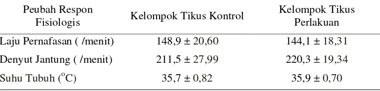Tabel 10.  Hasil Pengukuran Respon Fisiologis Tikus Percobaan 