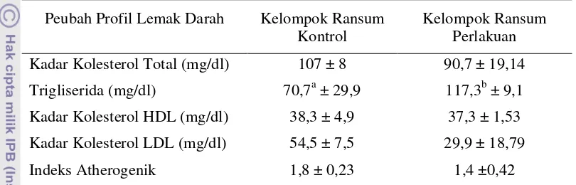 Tabel 11. Profil Lemak dan Kolesterol Darah Tikus Percobaan 