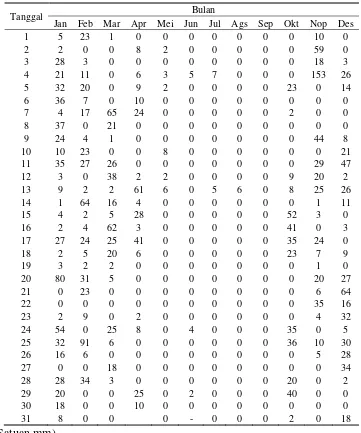 Tabel 3.1 Data Hujan Harian Tahun 2002 di Stasiun Hujan Jatipuro 