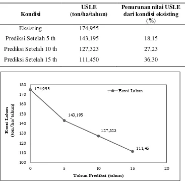 Tabel 3.6 Hasil USLE di Lokasi Penelitian 