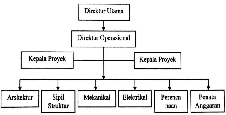 Gambar 2.4 Struktur Organisasi Konsultan 