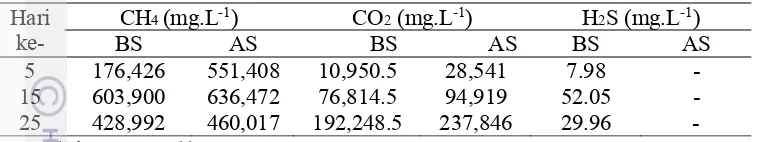 Tabel 5 Konsentrasi gas CH4, CO2, dan H2S pada biogas makroalga sebelum dan sesudah filtrasi dengan H2S scrubber 