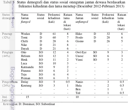 Tabel 4 Estimasi jumlah dan kepadatan populasi orangutan berdasarkan 