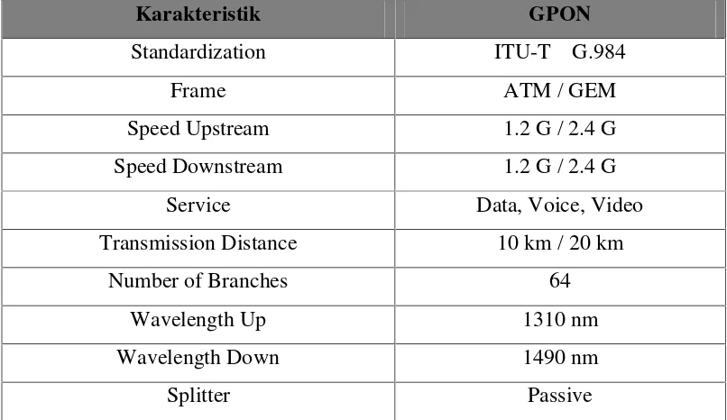 Tabel 2.2 Standar dari Teknologi GPON
