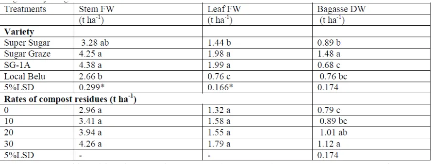 Table 2. Effect of sweet sorghum variety and rates of compost residues on brix, ethanol content, sugar yield, juice production and ethanol production ha-1 