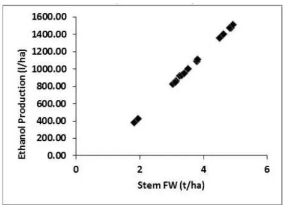 Figure 2. The relationship between stem FW (t ha -1) and ethanol production (l ha-1). Y = -0.651+0.837 X; R2=0.805**; r=0.897** 
