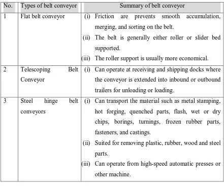 Table 2.1: Summary of belt conveyor