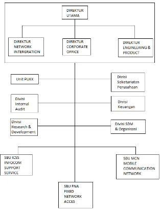 Gambar 3.1 Struktur Organisasi PT. INTI Bandung  