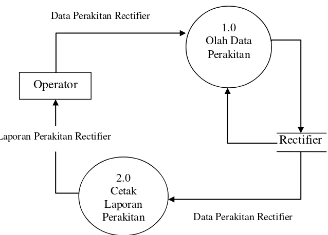 Gambar 4.2 Diagram konteks Pembuatan Laporan Perakitan Rectifier 