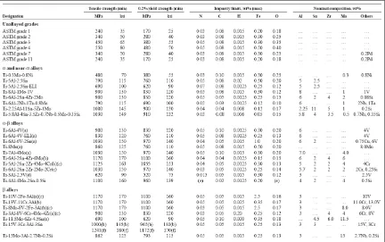 Table 1.1: Commercial and semi commercial grades and alloys of titanium 