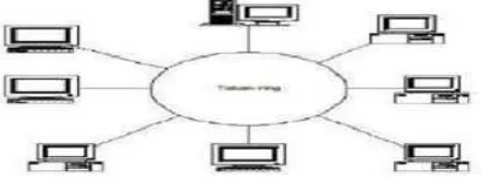 Figure 2.3 Bus Topology