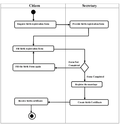 Figure 4.4 Activity Diagram of Registering Birth and Making BirthCertificates
