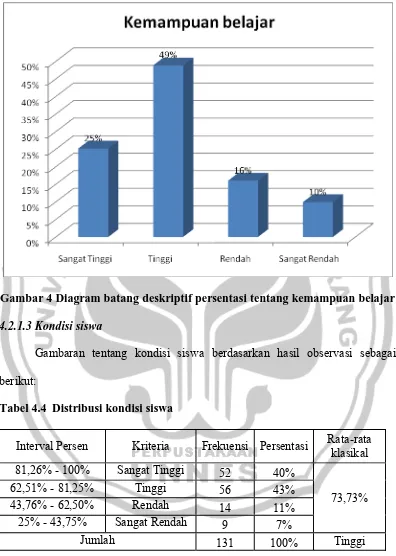 Gambar 4 Diagram batang deskriptif persentasi tentang kemampuan belajar 