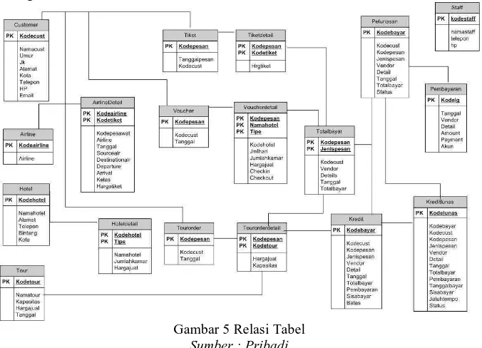 Tabel – tabel yang telah dibuat akan memiliki relasi satu sama lain untuk menghasilkan satu kesatuan sistem