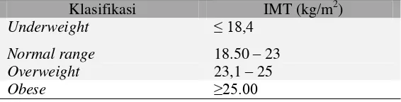 Tabel 2.1. : Kategori IMT Berdasarkan WHO 