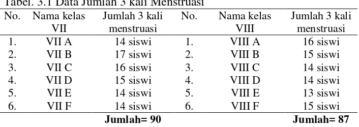 Tabel. 3.1 Data Jumlah 3 kali Menstruasi  