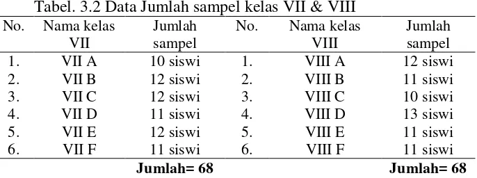 Tabel. 3.2 Data Jumlah sampel kelas VII & VIII 