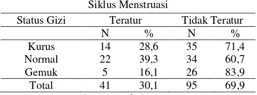 Tabel 4.4. Distribusi frekuensi Siklus Menstruasi pada Remaja  Putri di SMP N 2 Gamping  
