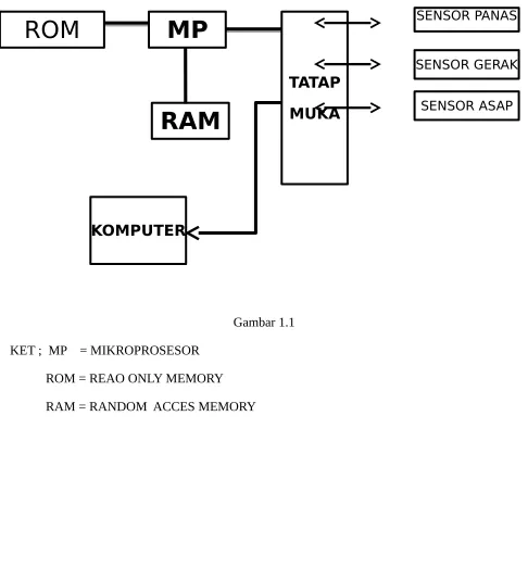 Gambar 1.1KET ;  MP    = MIKROPROSESOR