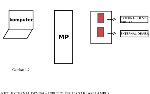 Gambar 1.2KET;  EXTERNAL DEVISA = INPUT /OUTPUT ( SAKLAR/ LAMPU)