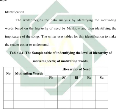 Table 3.1. The Sample table of indentifying the level of hierarchy of 