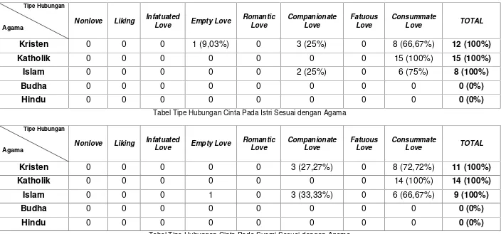 Tabel Tipe Hubungan Cinta Pada Suami Sesuai dengan Agama