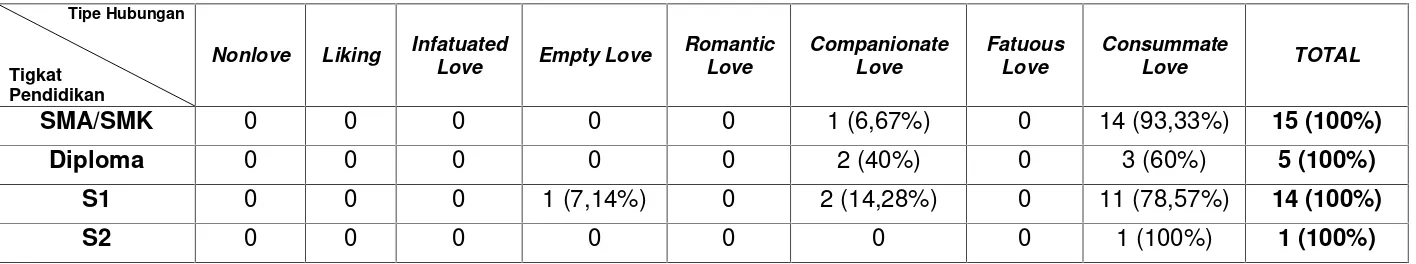 Tabel Tipe Hubungan Cinta Pada Suami Sesuai dengan Jumlah Anak