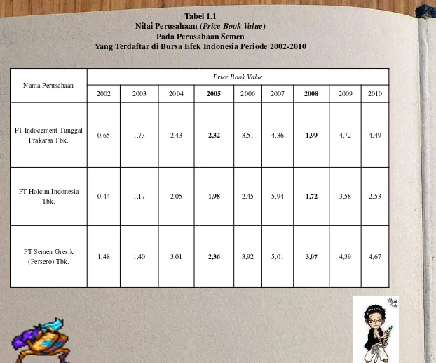 Tabel 1.1 Nilai Perusahaan (Price Book Value) 