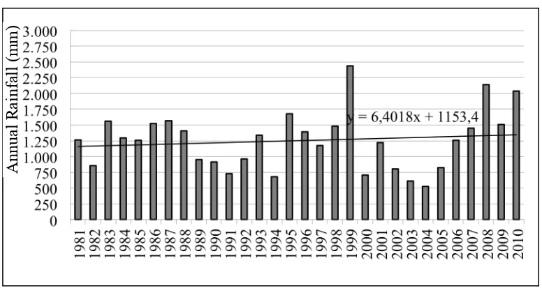 Figure 3.3. Decadal monthly rainfall for the period of 1981 - 2010 