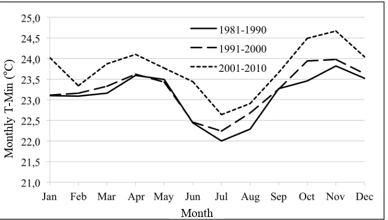 Figure 3.7. Decadal monthly maximum temperature for the period of 1981-2010  