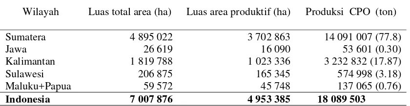 Tabel 1  Luas areal dan  produksi minyak sawit  di Indonesia    tahun  2008 