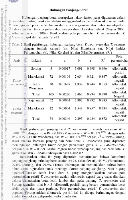 Tabel 2 Hasil perhitungan hubungan panjang-berat T. sparverius dan T. bruneus 