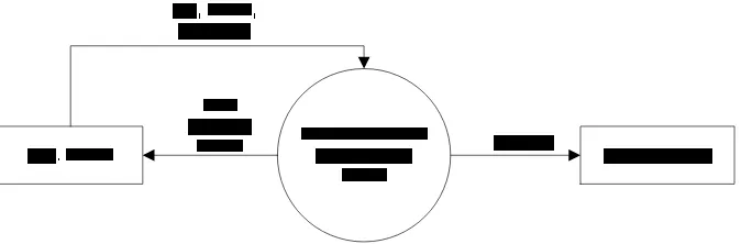 Gambar 4.7 Diagram Konteks yang berjalan 