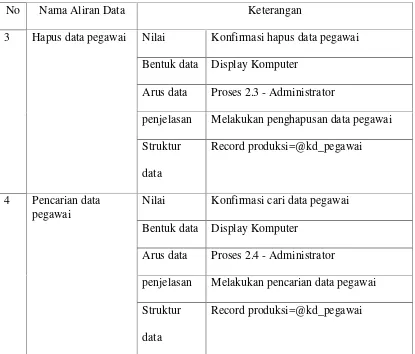 Tabel 4.2 Aliran Data  (lanjutan)