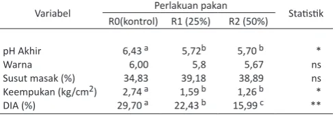 Tabel 3 . Karakterisik kualitas isik daging kambing Bligon