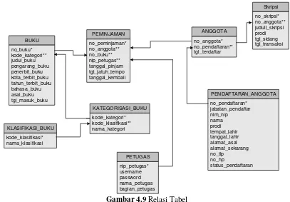 Gambar 4.8 DFD Level 2 Proses 5.0 Cetak laporan yang diusulkan 