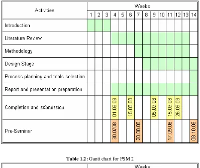 Table 1.2: Gantt chart for PSM 2 