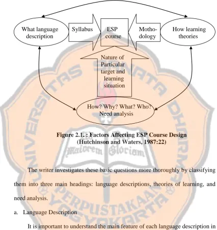 Figure 2.1. : Factors Affecting ESP Course Design (Hutchinson and Waters, 1987:22) 