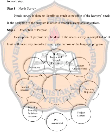 Figure 2.2. Kemp’s Model (Kemp, 1977: 9) 