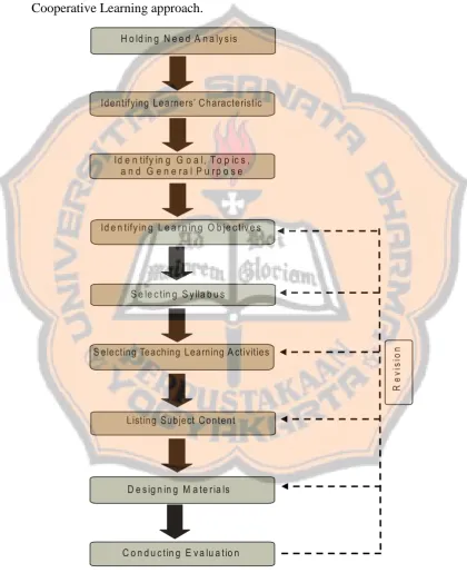 Figure 2.5. The writer’s Instructional Design Model