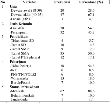 Tabel. 1 Distribusi Frekuensi Karakteristik Responden Hemodialisa di RS PKU Muhammadiyah II Yogyakarta 