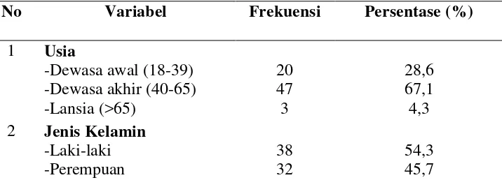 Tabel 4.1 Distribusi Frekuensi Karakteristik Responden Hemodialisa di RS PKU Muhammadiyah II Yogyakarta 