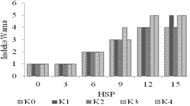 Gambar 1.  Indeks warna kulit buah pepaya IPB Callina ; K0 = Kontrol (tanpa bahan oksidan 