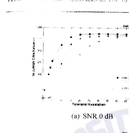 Grafik yang tertera dalam Gambar 3 merupakan grafik nilai rata-rata pengcnalan derau yang tercampur dengan data citra semakin besar atau nilai SNR ;;emakin rendah maka nilai rata-rata pengenalan citranya akan semakin rendah