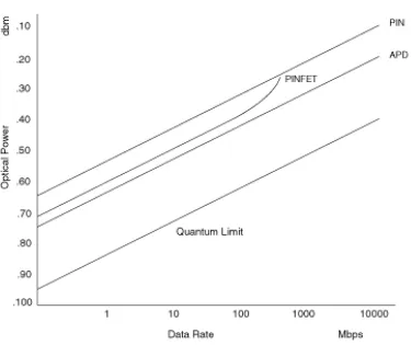 Figure 1.2 Receiver Sensitivity Curves 