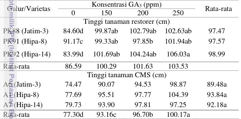 Tabel 2 Tinggi tanaman restorer dan CMS pada perbedaan aplikasi konsentrasi 