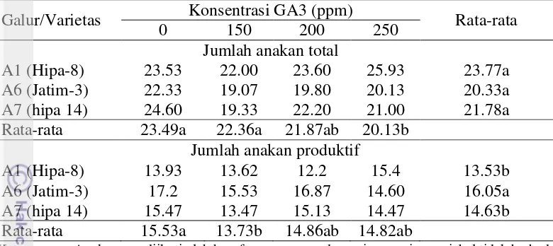 Tabel 4 Jumlah anakan total dan anakan produktif tiga galur mandul jantan (CMS) pada perbedaan aplikasi konsentrasi GA3 